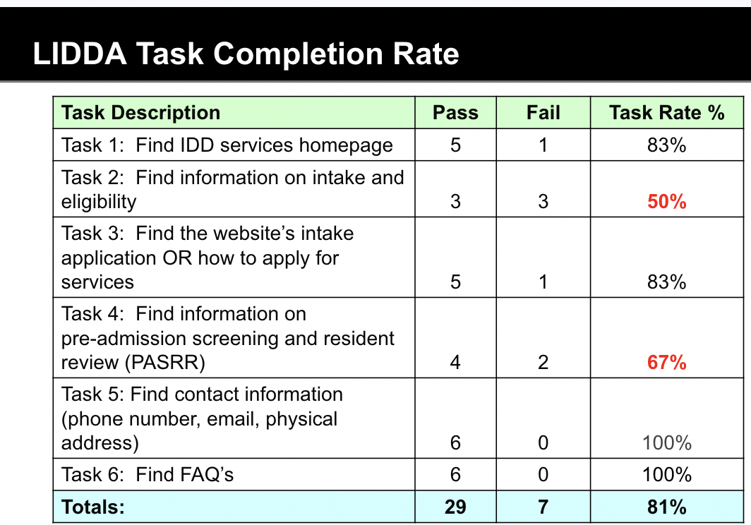 LIDDA task completion
